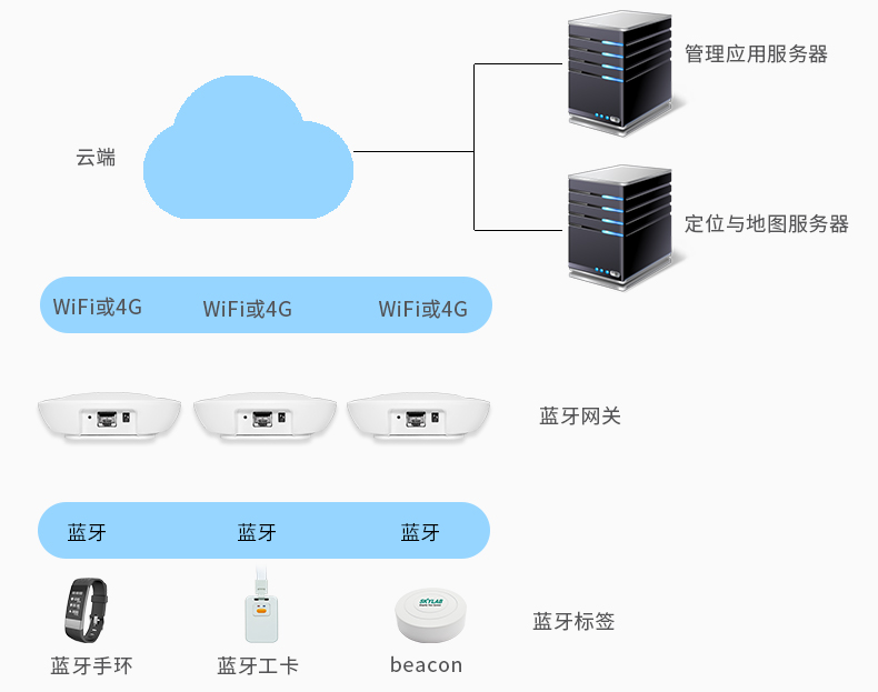 4G蓝牙网关室内定位应用