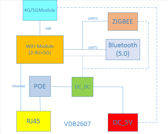 双5G防爆蓝牙网关VDB2607应用框图