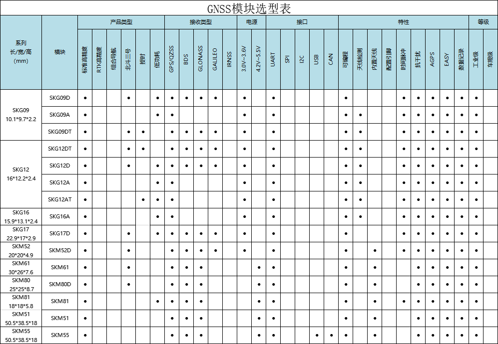 支持EPO定位的GPS模块、北斗模块选型表