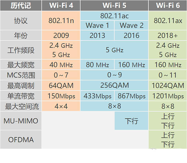 WiFi4，WiFi5，WiFi6对比