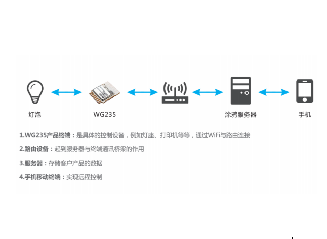 SKYLAB基于涂鸦方案的智能控制，远程控制方案