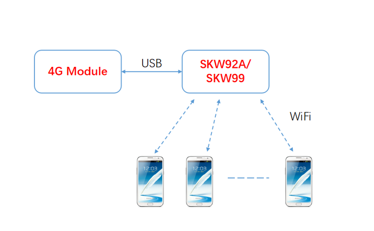 WiFi模块和4G模块有什么区别？_SKYLAB无线路由WiFi模块