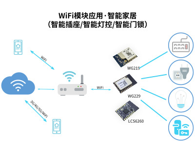 物联网UART串口WiFi模块能做哪些应用？_SKYLAB物联网应用答疑篇