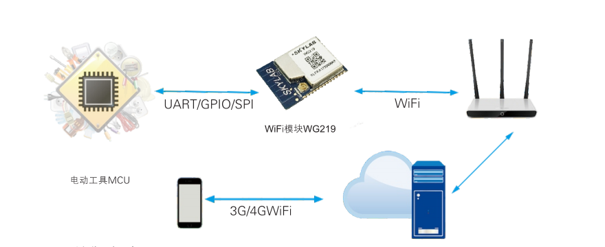 无线wifi控制模块，wifi蓝牙模块工作原理_给设备便捷的wifi解决方案