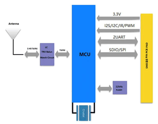 wifi蓝牙二合一模块LCS2028应用框图.png